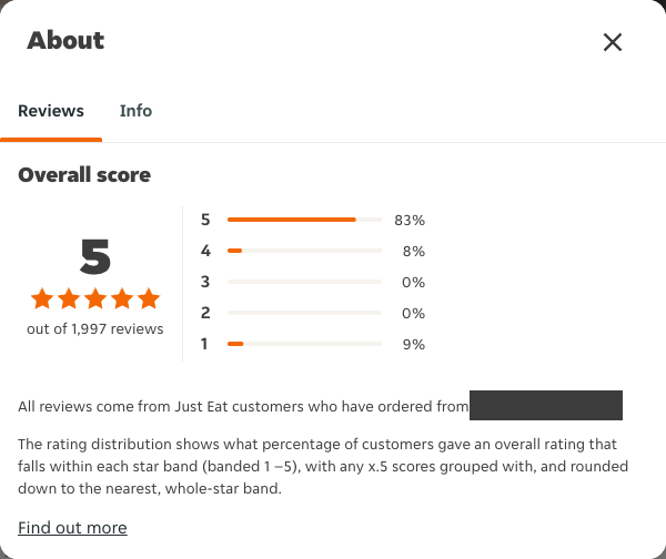 Just Eat's reviews panel for a restaurant: a score of 5, "out of 1,997 reviews", with bars of 83%, 8%, 0%, 0% and 9%
