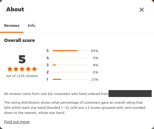 Just Eat's reviews panel for a restaurant: a score of 5, "out of 1,235 reviews", with 23% of ratings in the lowest band