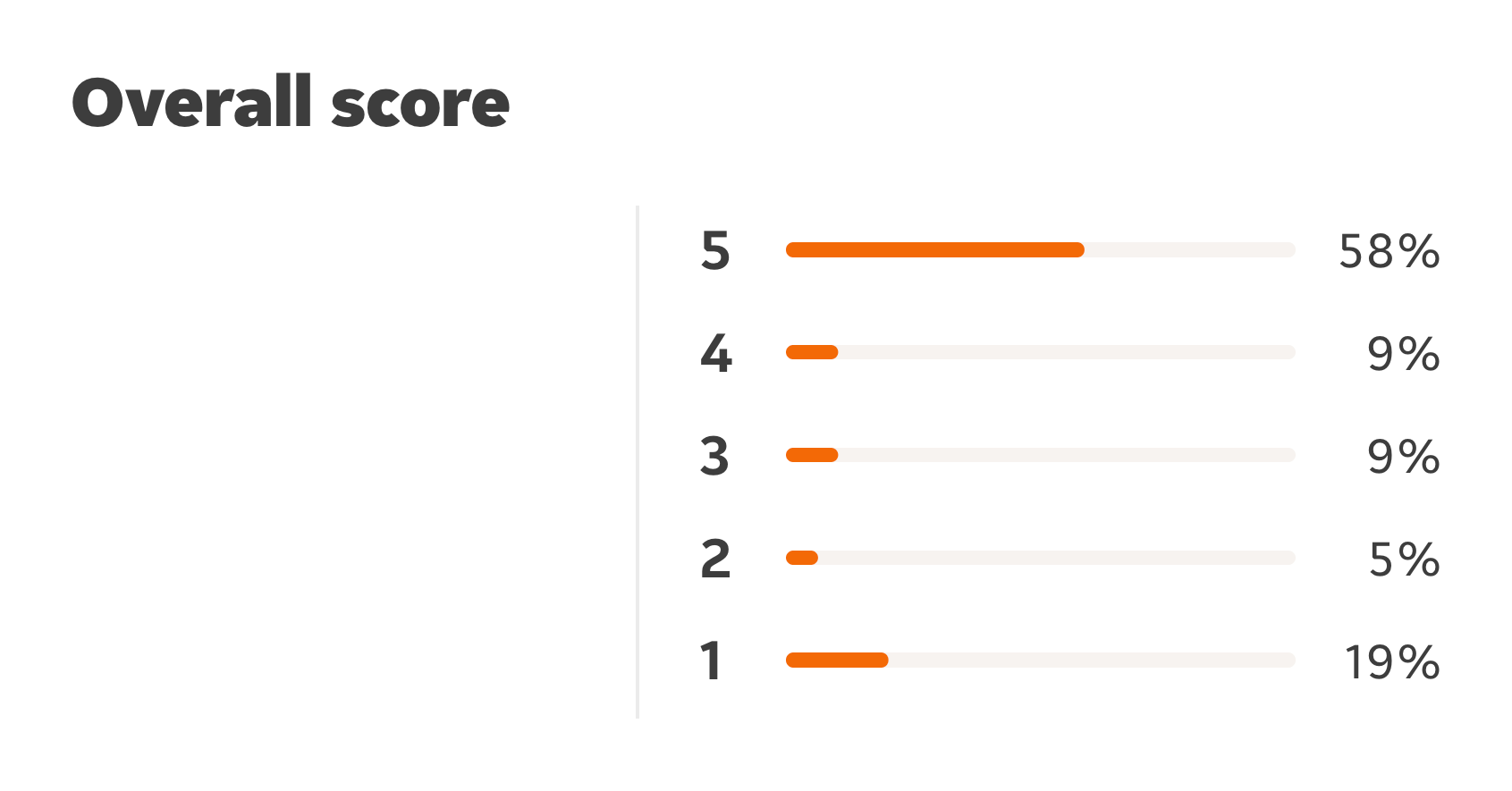 A rating breakdown with the score hidden: 58% 5-star, 9% four, 9% three, 5% two, 19% one-star